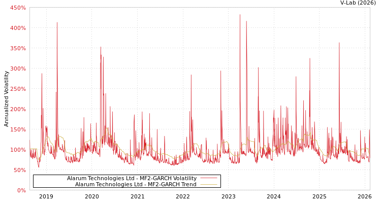 graph of Alarum Technologies Ltd MF2-GARCH