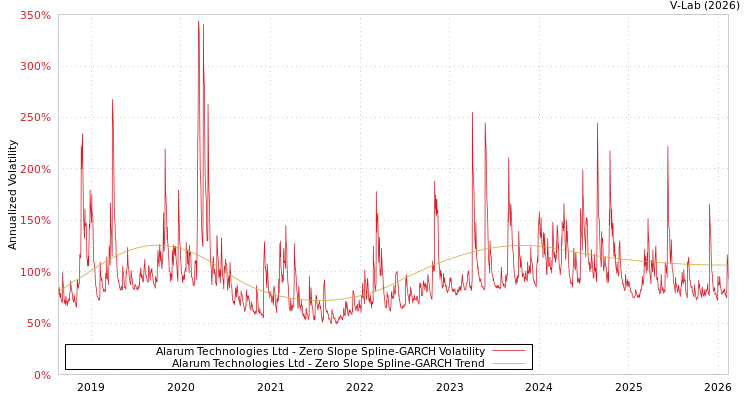 graph of Alarum Technologies Ltd S0GARCH