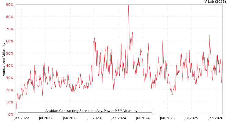 graph of Arabian Contracting Services APMEM