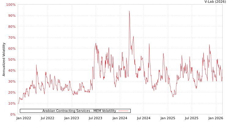 graph of Arabian Contracting Services MEM