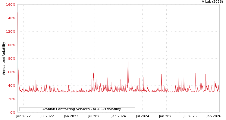 graph of Arabian Contracting Services AGARCH