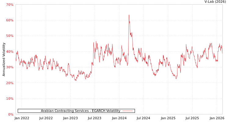graph of Arabian Contracting Services EGARCH