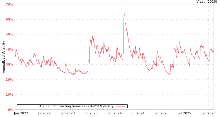 graph of Arabian Contracting Services GARCH