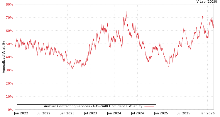 graph of Arabian Contracting Services GAS-GARCH-T