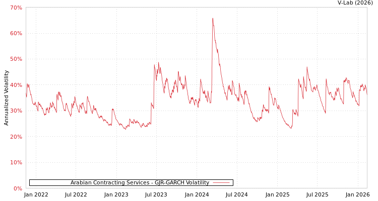 graph of Arabian Contracting Services GJR-GARCH