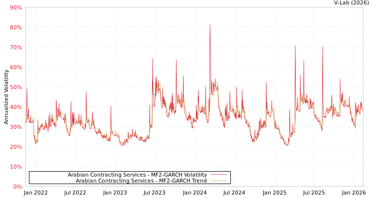 graph of Arabian Contracting Services MF2-GARCH