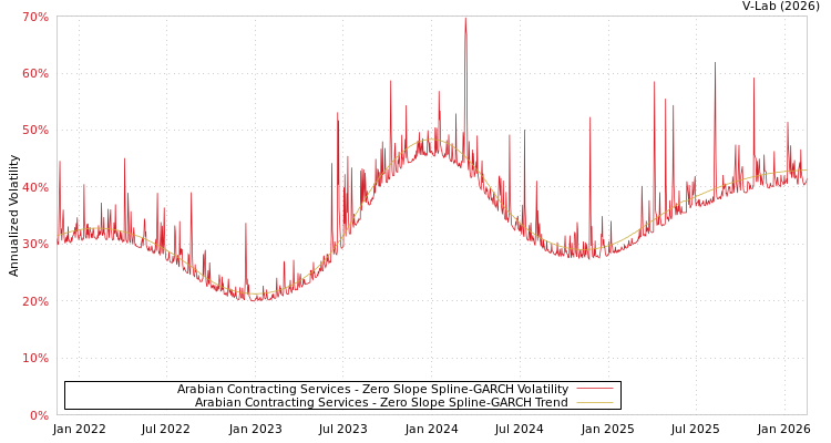 graph of Arabian Contracting Services S0GARCH