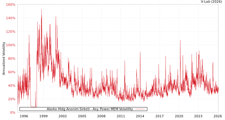 graph of Alarko Hldg Anonim Sirketi APMEM