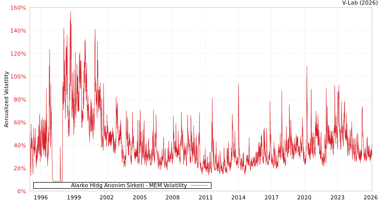 graph of Alarko Hldg Anonim Sirketi MEM