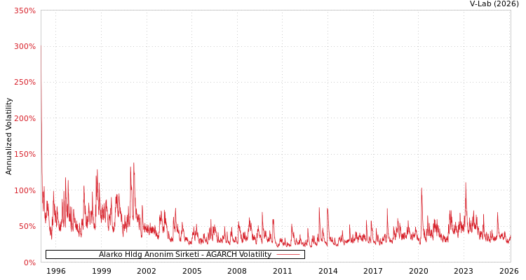 graph of Alarko Hldg Anonim Sirketi AGARCH