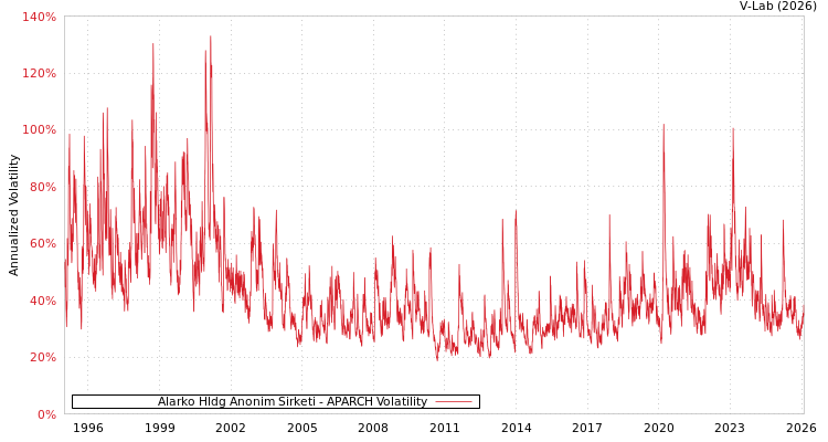 graph of Alarko Hldg Anonim Sirketi APARCH