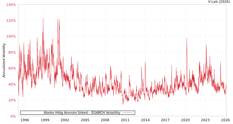 graph of Alarko Hldg Anonim Sirketi EGARCH