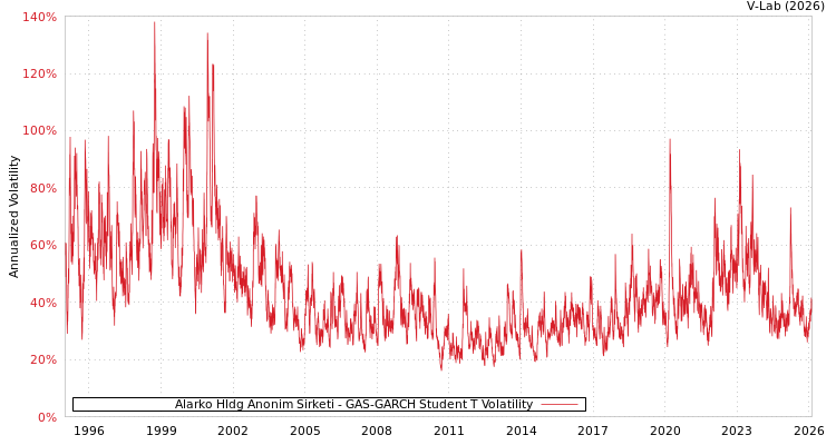 graph of Alarko Hldg Anonim Sirketi GAS-GARCH-T