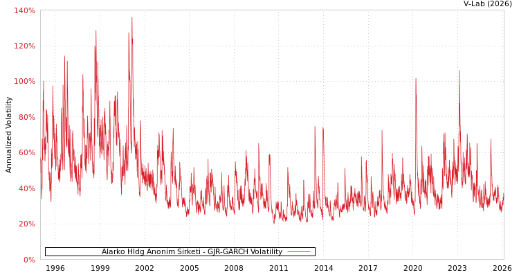 graph of Alarko Hldg Anonim Sirketi GJR-GARCH