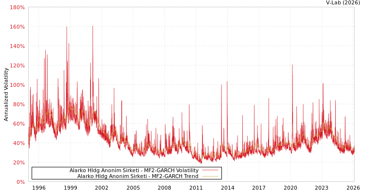 graph of Alarko Hldg Anonim Sirketi MF2-GARCH