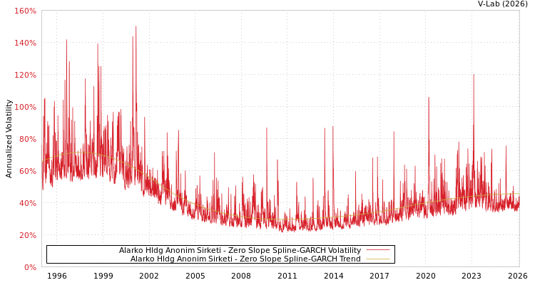 graph of Alarko Hldg Anonim Sirketi S0GARCH