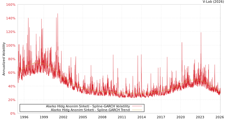 graph of Alarko Hldg Anonim Sirketi SGARCH