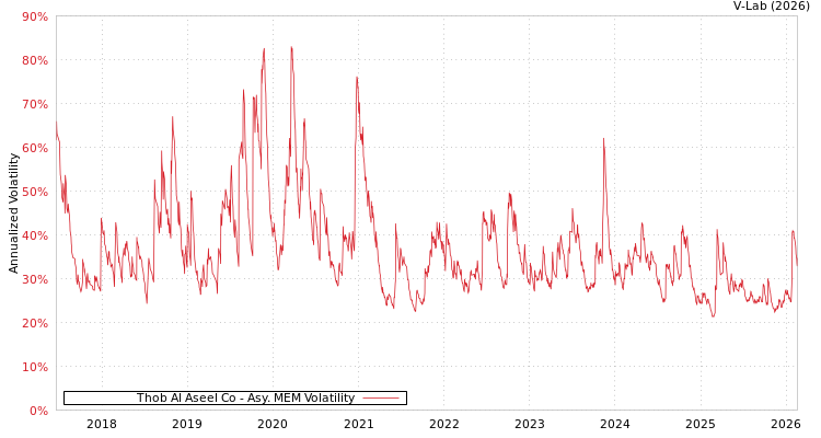 graph of Thob Al Aseel Co AMEM