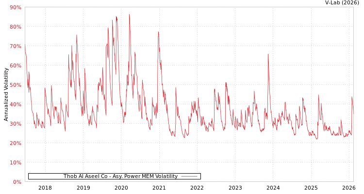graph of Thob Al Aseel Co APMEM