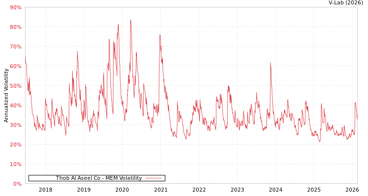 graph of Thob Al Aseel Co MEM