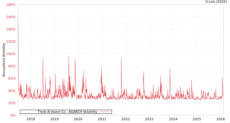 graph of Thob Al Aseel Co AGARCH