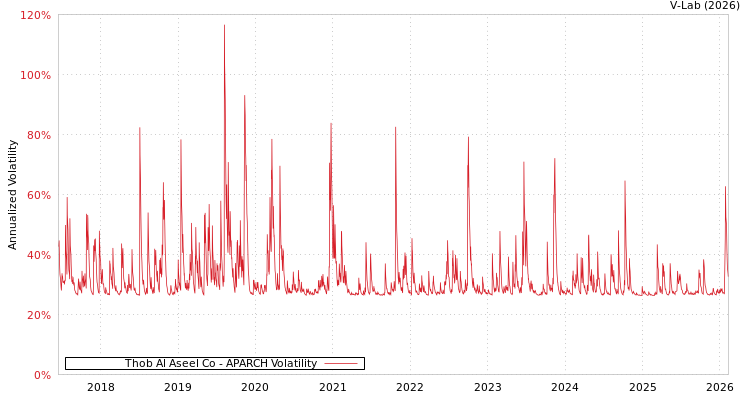 graph of Thob Al Aseel Co APARCH