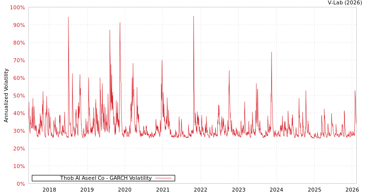 graph of Thob Al Aseel Co GARCH