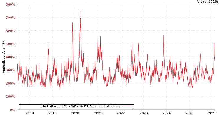 graph of Thob Al Aseel Co GAS-GARCH-T