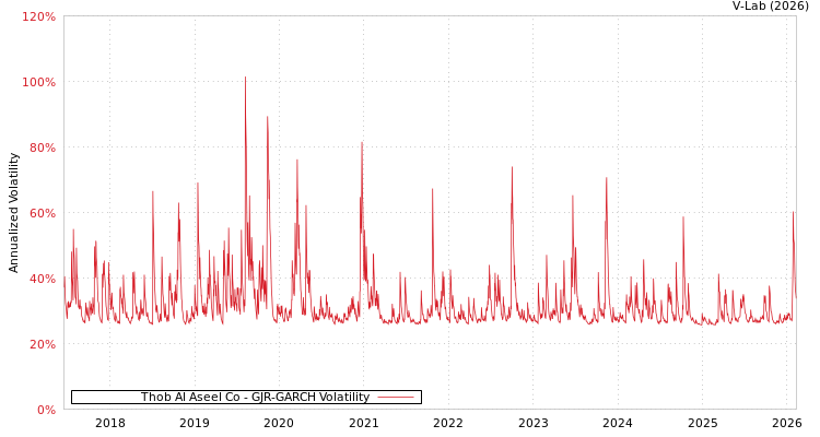 graph of Thob Al Aseel Co GJR-GARCH
