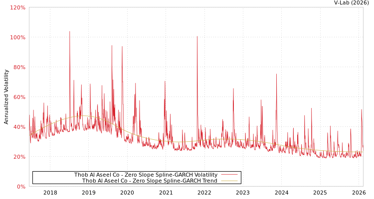 graph of Thob Al Aseel Co S0GARCH
