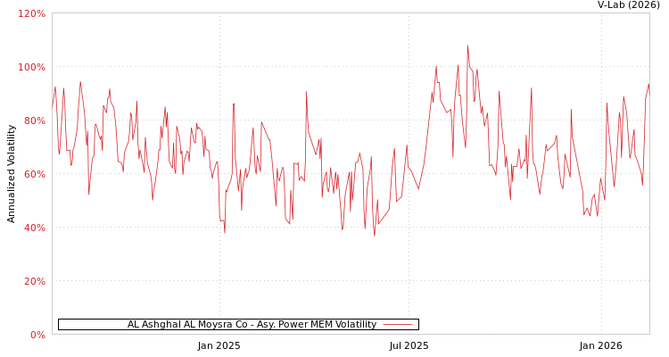 graph of AL Ashghal AL Moysra Co APMEM