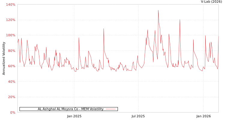 graph of AL Ashghal AL Moysra Co MEM