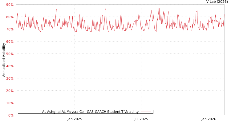graph of AL Ashghal AL Moysra Co GAS-GARCH-T