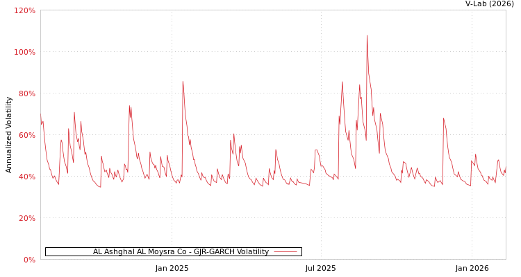 graph of AL Ashghal AL Moysra Co GJR-GARCH