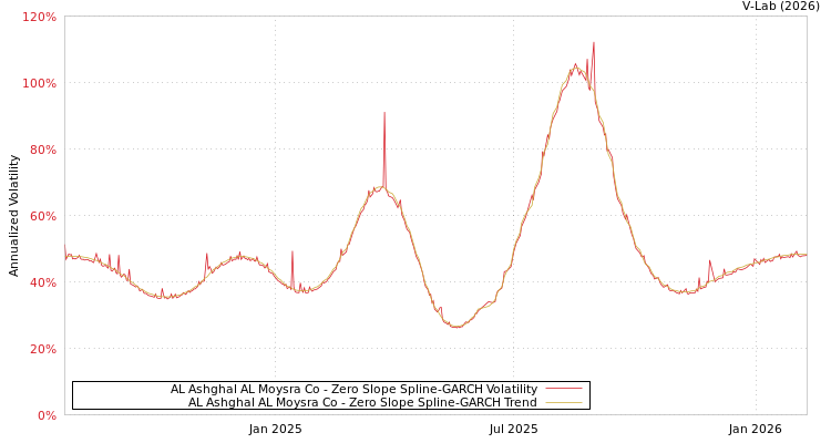 graph of AL Ashghal AL Moysra Co S0GARCH