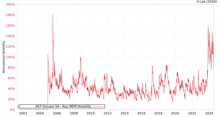 graph of AST Groupe SA AMEM