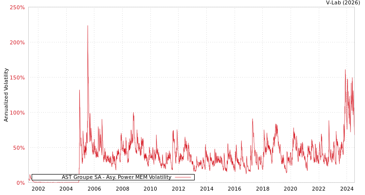 graph of AST Groupe SA APMEM