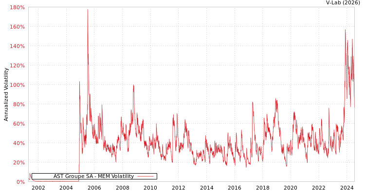 graph of AST Groupe SA MEM