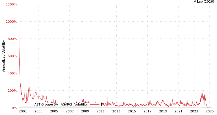 graph of AST Groupe SA AGARCH