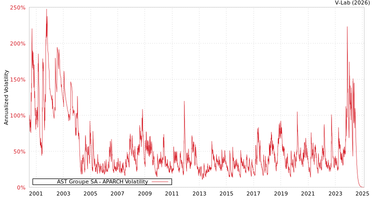 graph of AST Groupe SA APARCH