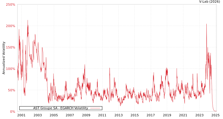 graph of AST Groupe SA EGARCH