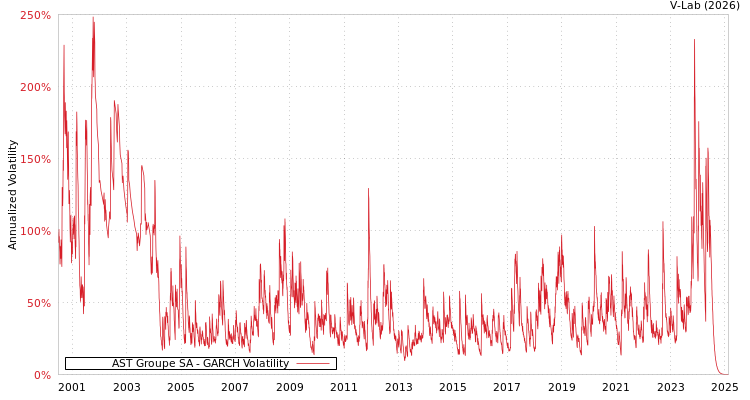 graph of AST Groupe SA GARCH