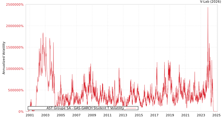 graph of AST Groupe SA GAS-GARCH-T