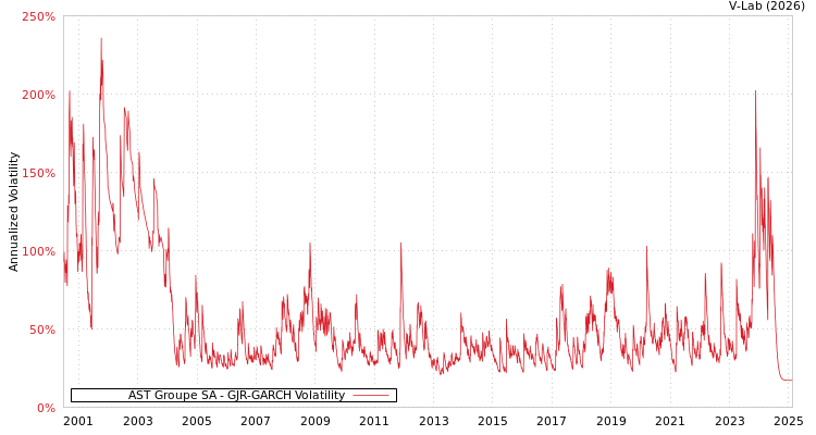 graph of AST Groupe SA GJR-GARCH