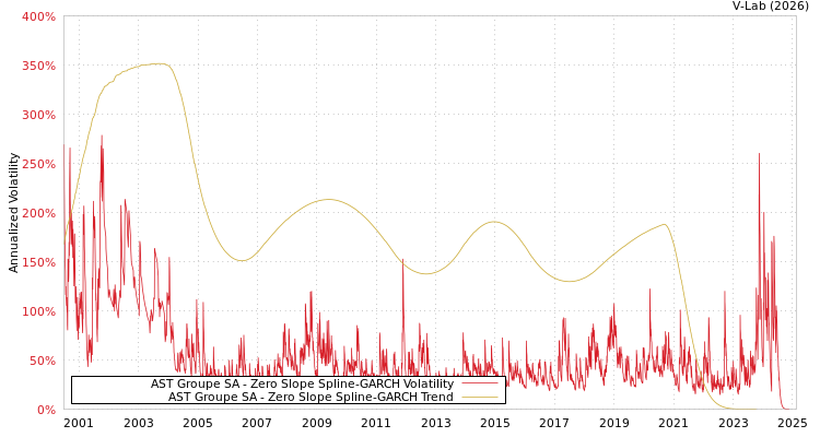 graph of AST Groupe SA S0GARCH
