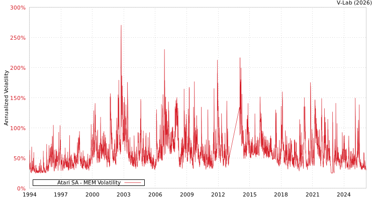 graph of Atari SA MEM