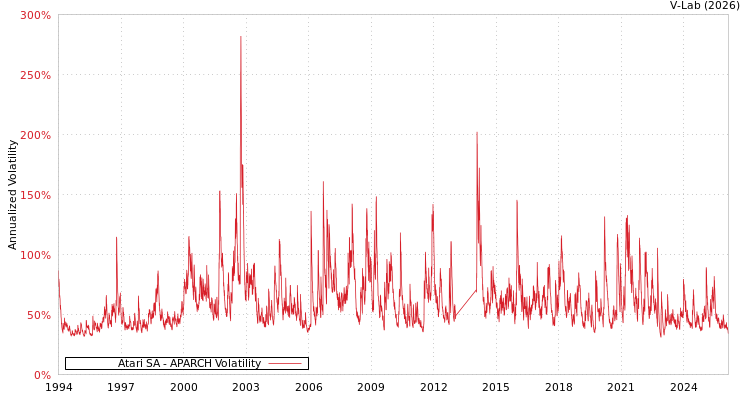 graph of Atari SA APARCH