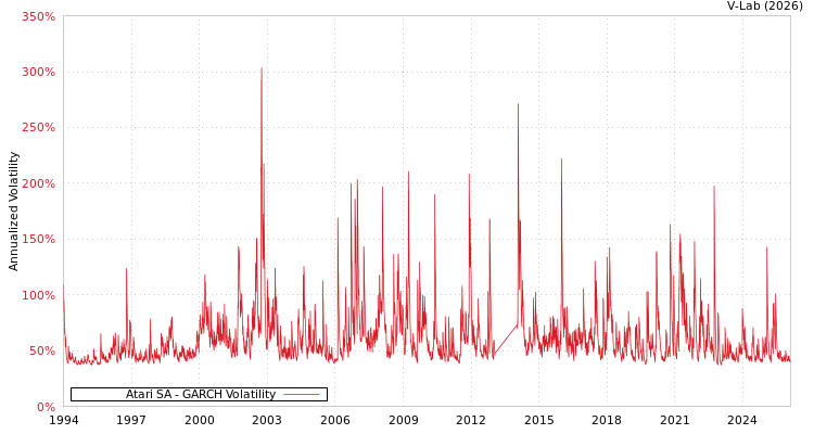 graph of Atari SA GARCH