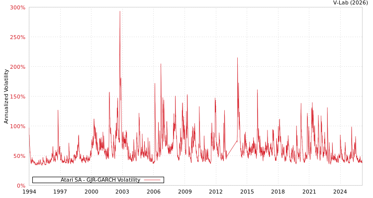 graph of Atari SA GJR-GARCH