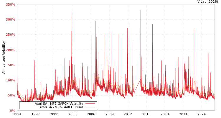 graph of Atari SA MF2-GARCH